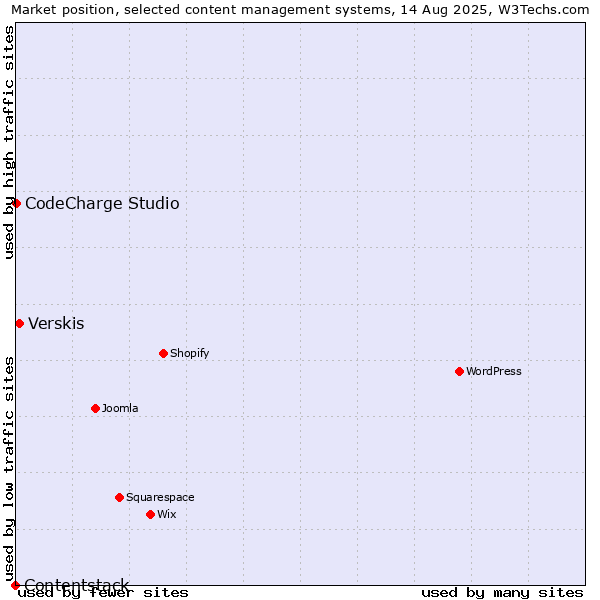 Market position of Verskis vs. CodeCharge Studio vs. Contentstack
