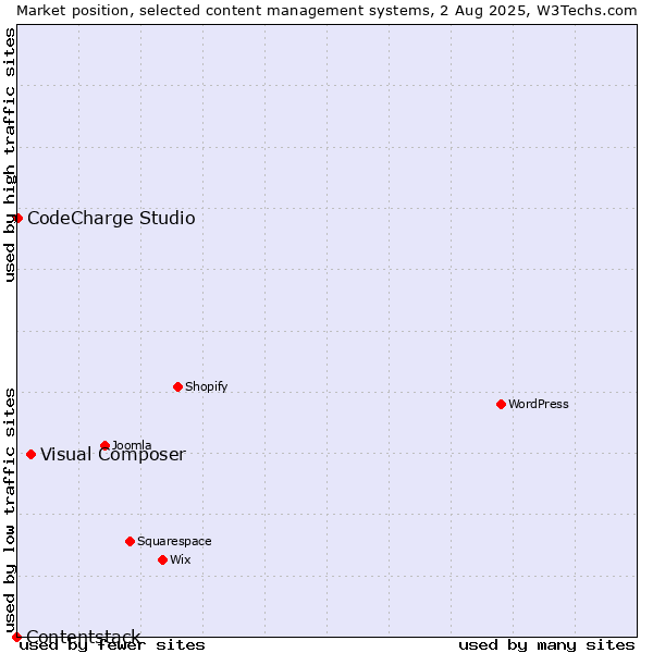 Market position of Visual Composer vs. CodeCharge Studio vs. Contentstack