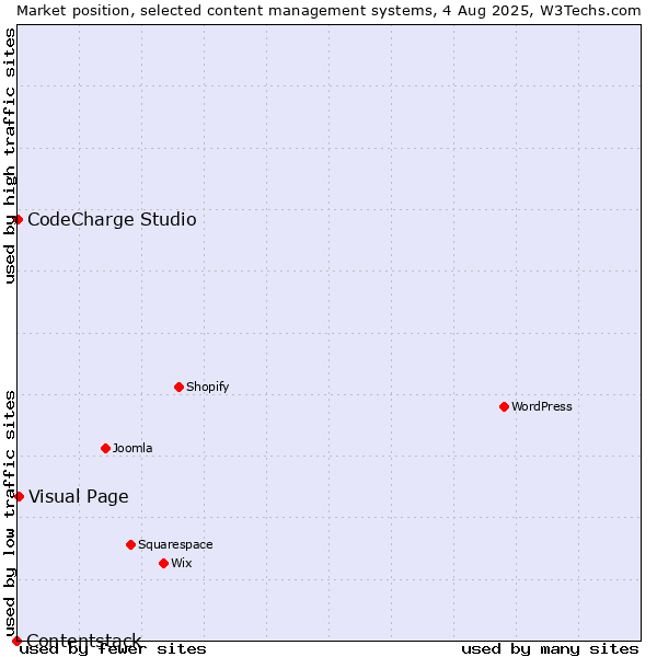 Market position of Visual Page vs. CodeCharge Studio vs. Contentstack