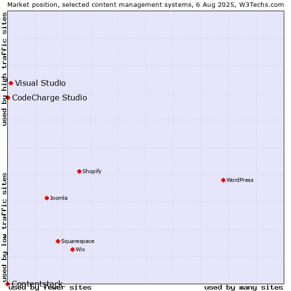 Market position of Visual Studio vs. CodeCharge Studio vs. Contentstack