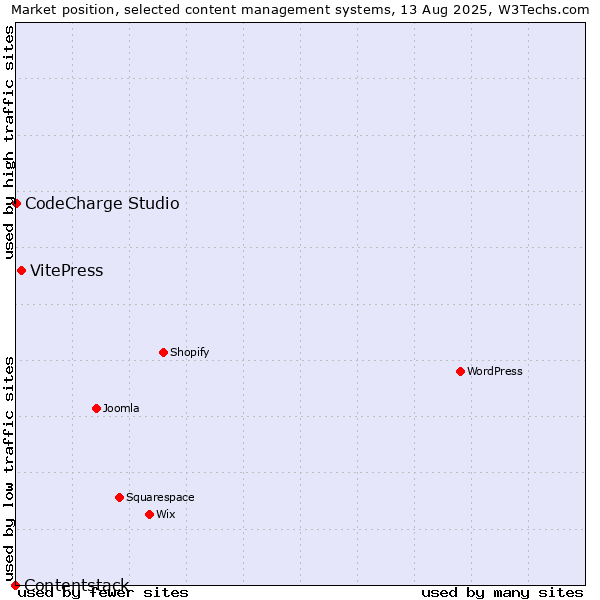 Market position of VitePress vs. CodeCharge Studio vs. Contentstack