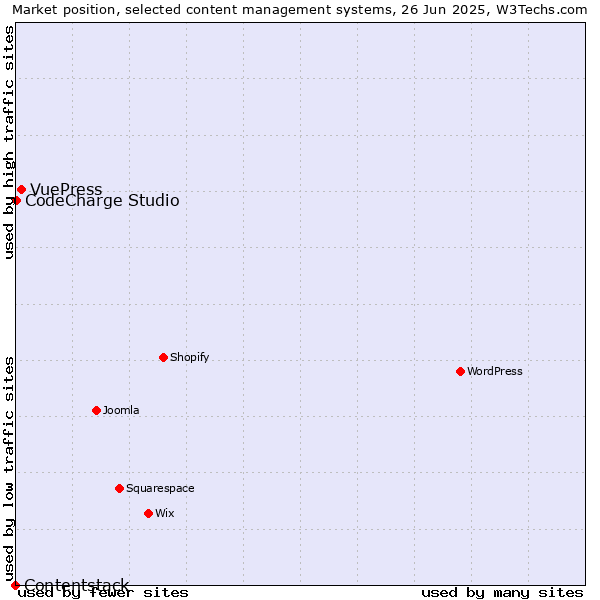 Market position of VuePress vs. CodeCharge Studio vs. Contentstack