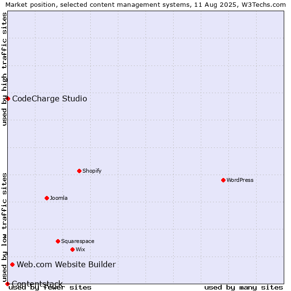 Market position of Web.com Website Builder vs. CodeCharge Studio vs. Contentstack
