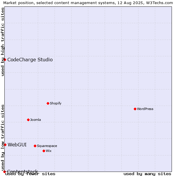 Market position of WebGUI vs. CodeCharge Studio vs. Contentstack