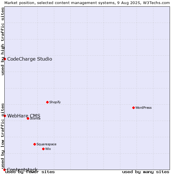 Market position of CodeCharge Studio vs. WebHare CMS vs. Contentstack