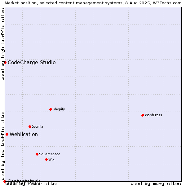 Market position of Weblication vs. CodeCharge Studio vs. Contentstack