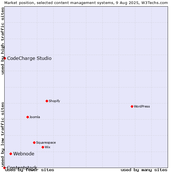 Market position of Webnode vs. CodeCharge Studio vs. Contentstack