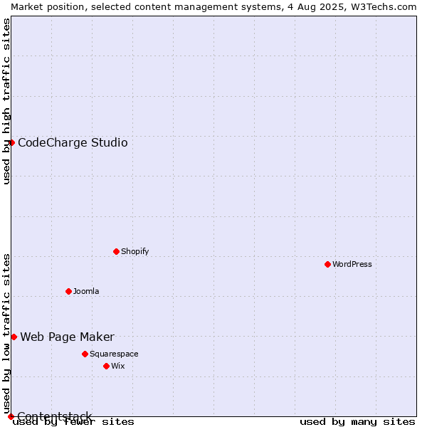 Market position of Web Page Maker vs. CodeCharge Studio vs. Contentstack