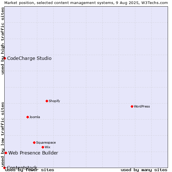 Market position of Web Presence Builder vs. CodeCharge Studio vs. Contentstack