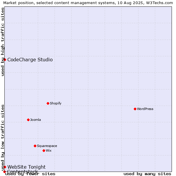 Market position of CodeCharge Studio vs. WebSite Tonight vs. Contentstack