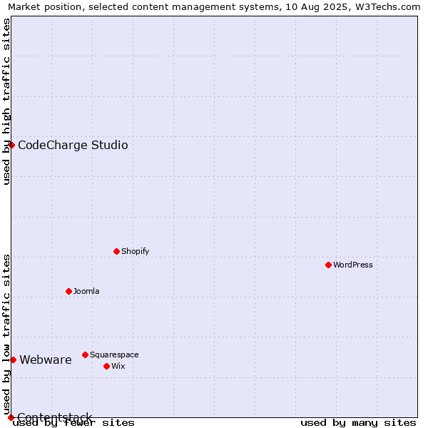Market position of Webware vs. CodeCharge Studio vs. Contentstack