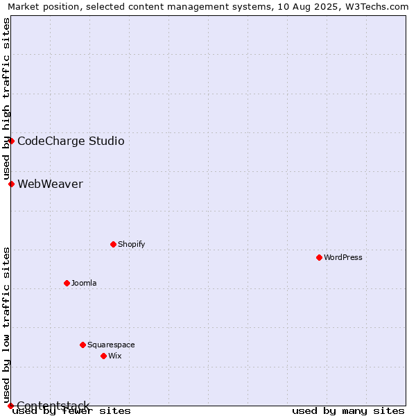 Market position of CodeCharge Studio vs. WebWeaver vs. Contentstack