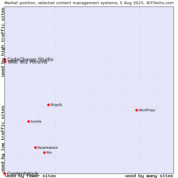 Market position of Web Wiz Forums vs. CodeCharge Studio vs. Contentstack