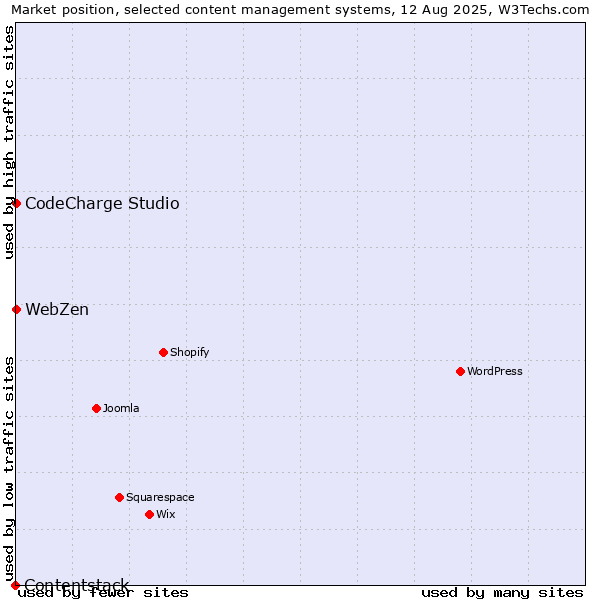 Market position of CodeCharge Studio vs. WebZen vs. Contentstack