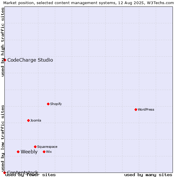 Market position of Weebly vs. CodeCharge Studio vs. Contentstack