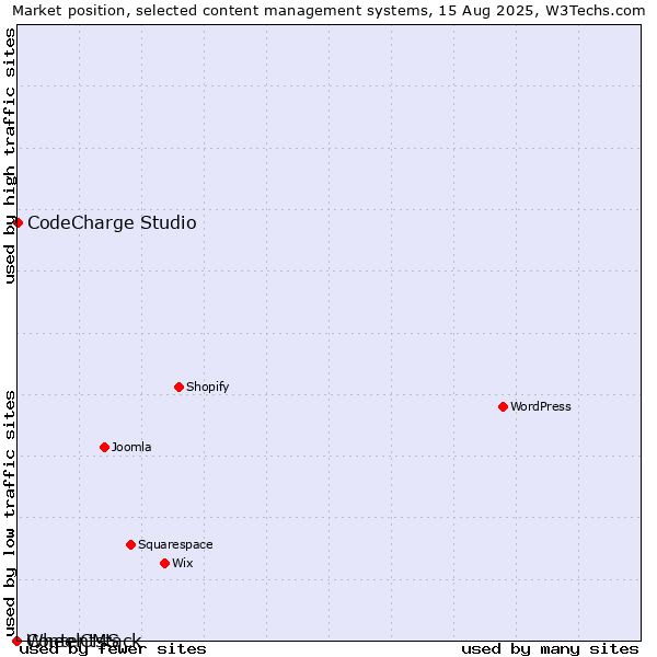 Market position of CodeCharge Studio vs. WheelCMS vs. Contentstack