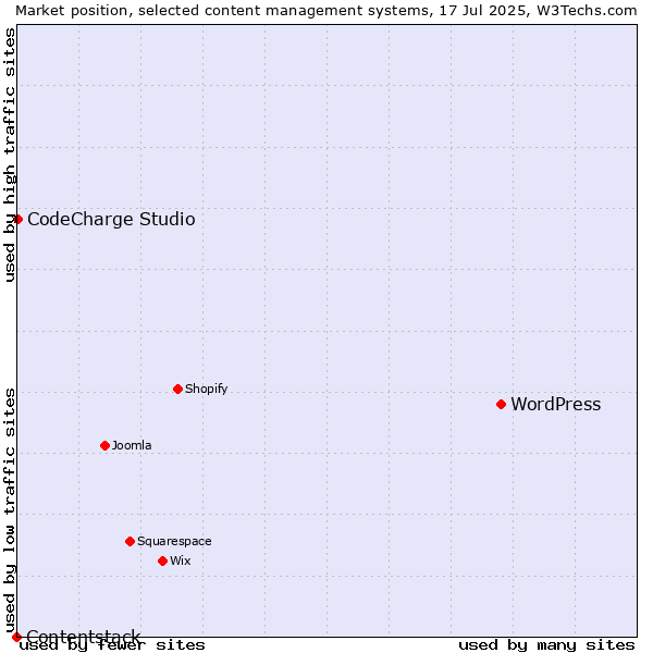 Market position of WordPress vs. CodeCharge Studio vs. Contentstack