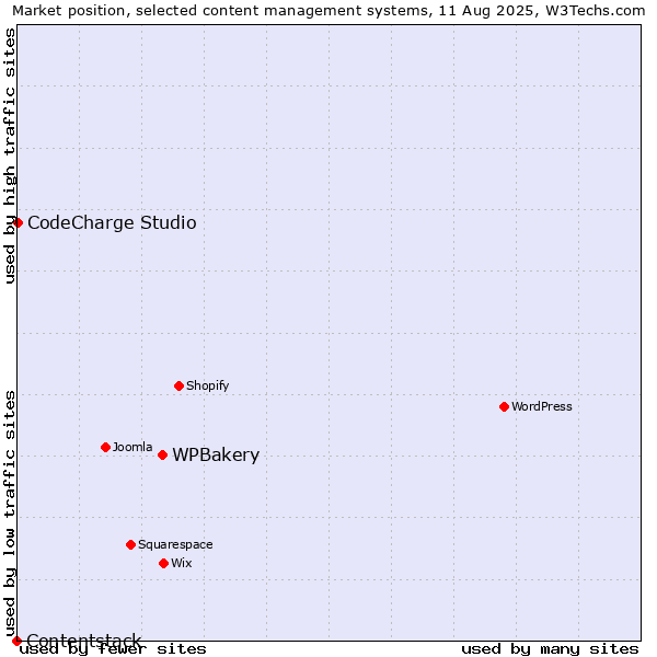 Market position of WPBakery vs. CodeCharge Studio vs. Contentstack