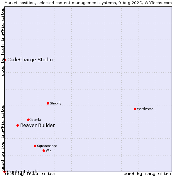 Market position of Beaver Builder vs. CodeCharge Studio vs. Contentstack