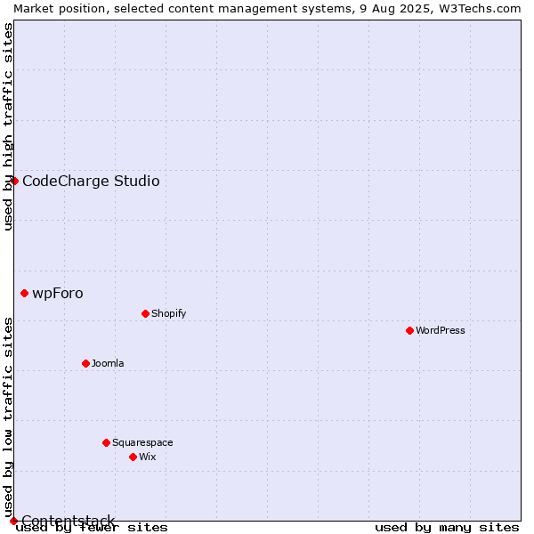 Market position of wpForo vs. CodeCharge Studio vs. Contentstack