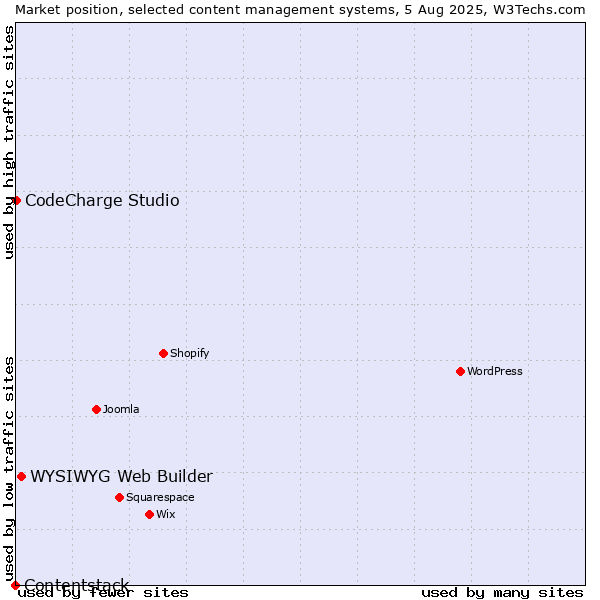 Market position of WYSIWYG Web Builder vs. CodeCharge Studio vs. Contentstack