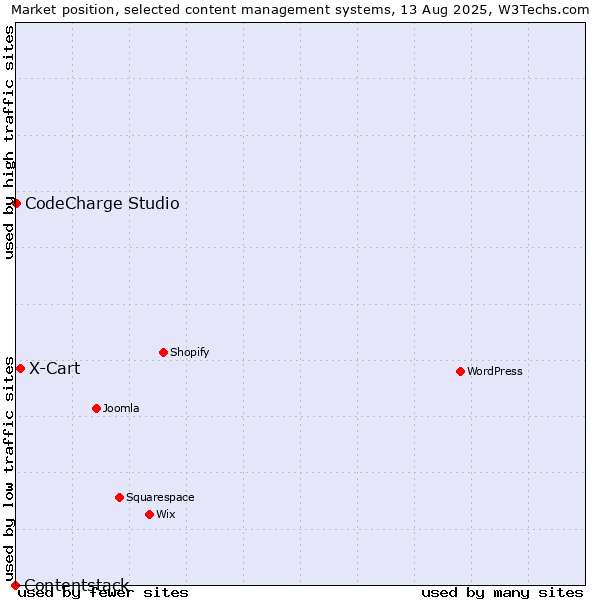 Market position of X-Cart vs. CodeCharge Studio vs. Contentstack