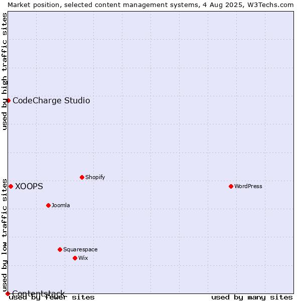 Market position of XOOPS vs. CodeCharge Studio vs. Contentstack
