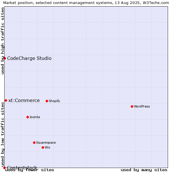Market position of xt:Commerce vs. CodeCharge Studio vs. Contentstack