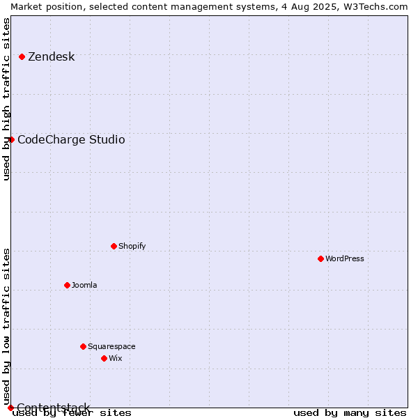 Market position of Zendesk vs. CodeCharge Studio vs. Contentstack