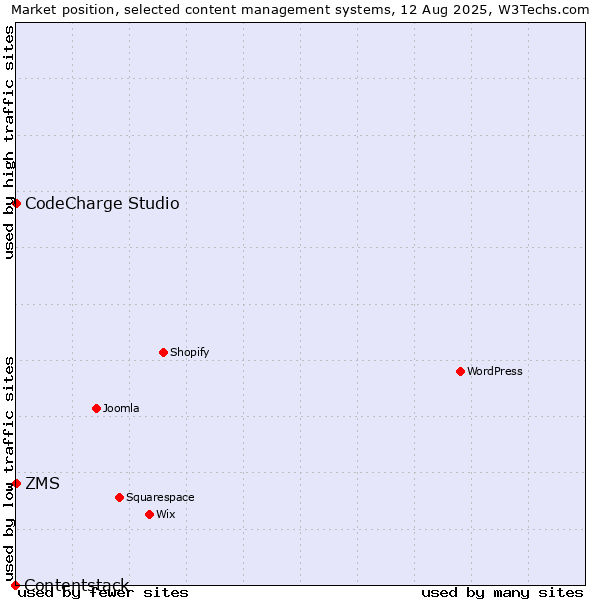 Market position of ZMS vs. CodeCharge Studio vs. Contentstack