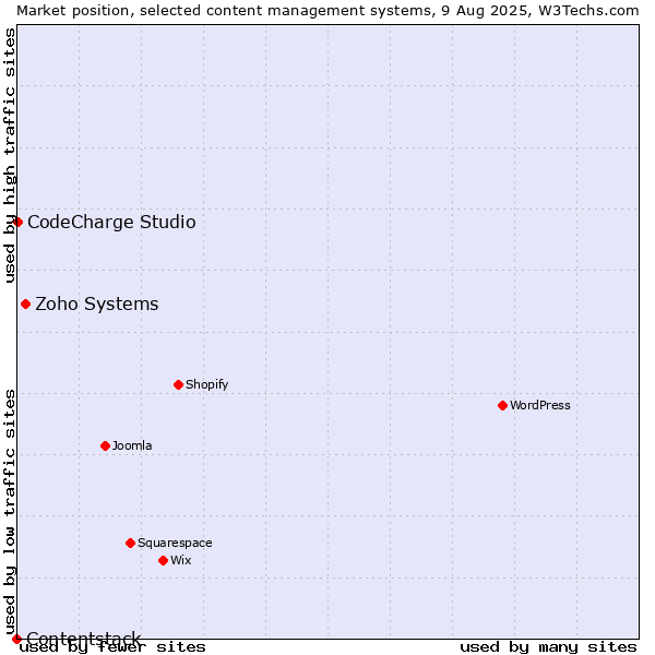 Market position of Zoho Systems vs. CodeCharge Studio vs. Contentstack