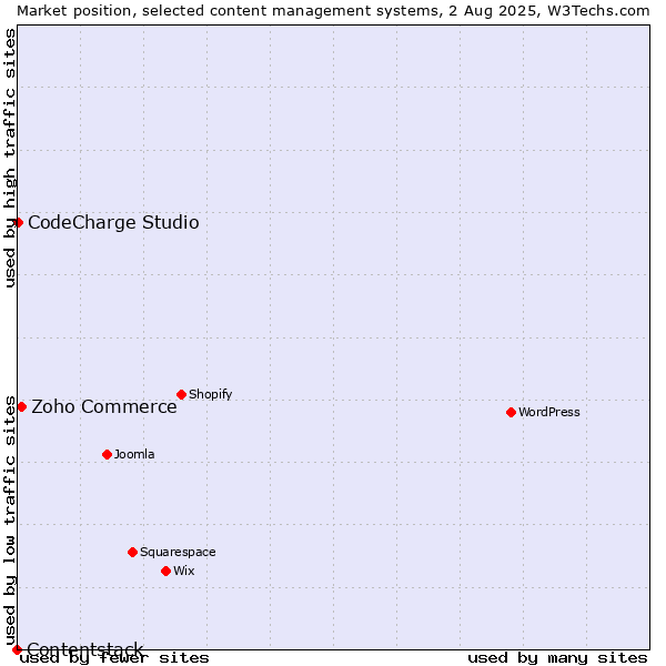 Market position of Zoho Commerce vs. CodeCharge Studio vs. Contentstack