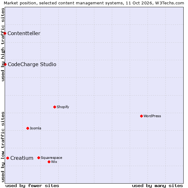 Market position of Creatium vs. CodeCharge Studio vs. Contentteller