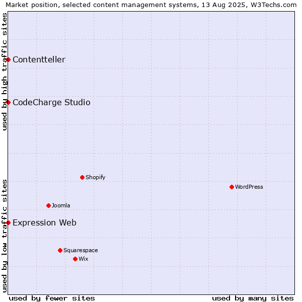 Market position of CodeCharge Studio vs. Expression Web vs. Contentteller