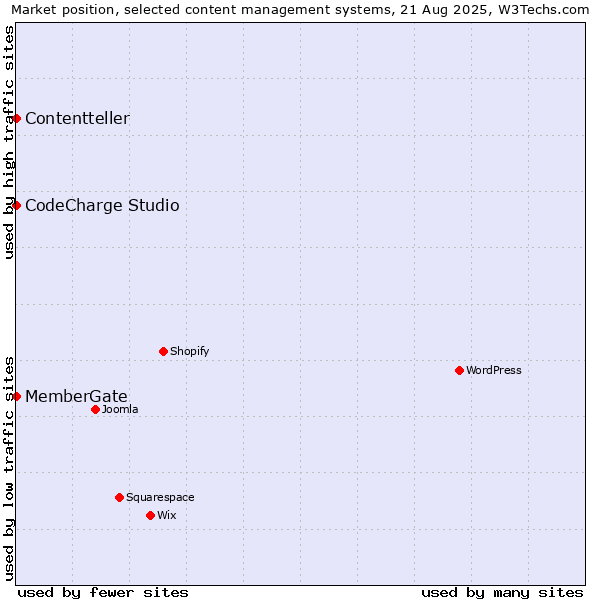 Market position of CodeCharge Studio vs. MemberGate vs. Contentteller