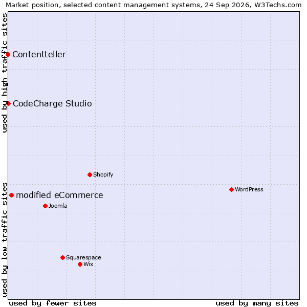 Market position of modified eCommerce vs. CodeCharge Studio vs. Contentteller