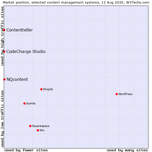Market position of NQcontent vs. CodeCharge Studio vs. Contentteller