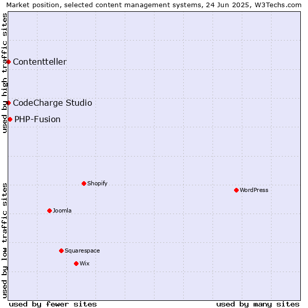 Market position of PHP-Fusion vs. CodeCharge Studio vs. Contentteller