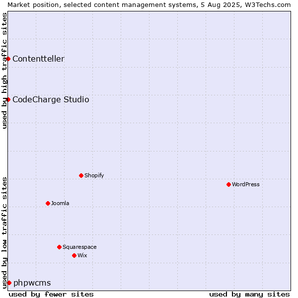 Market position of phpwcms vs. CodeCharge Studio vs. Contentteller