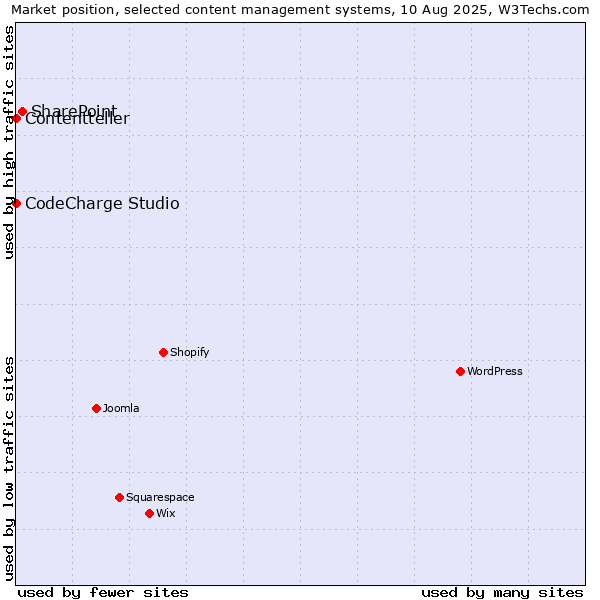 Market position of SharePoint vs. CodeCharge Studio vs. Contentteller