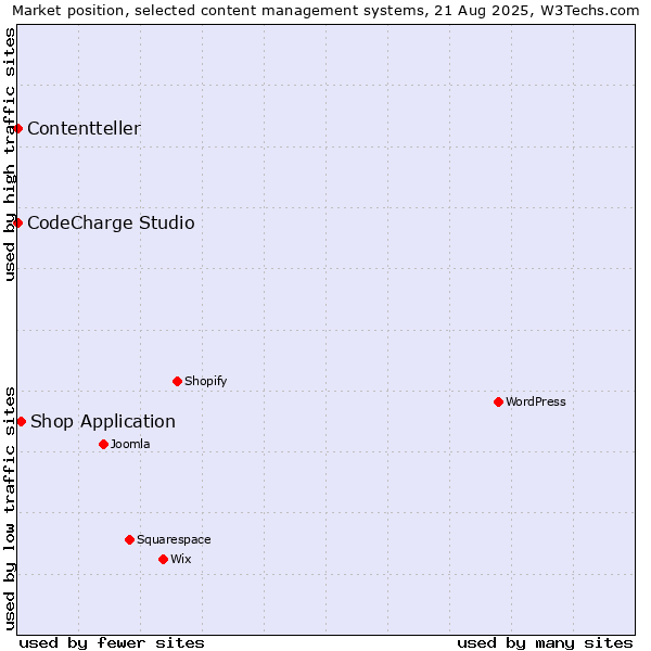 Market position of Shop Application vs. CodeCharge Studio vs. Contentteller