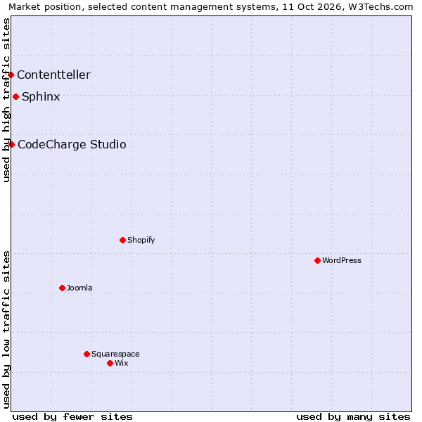 Market position of Sphinx vs. CodeCharge Studio vs. Contentteller