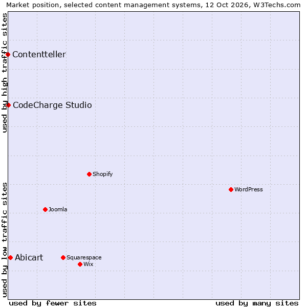Market position of Abicart vs. CodeCharge Studio vs. Contentteller
