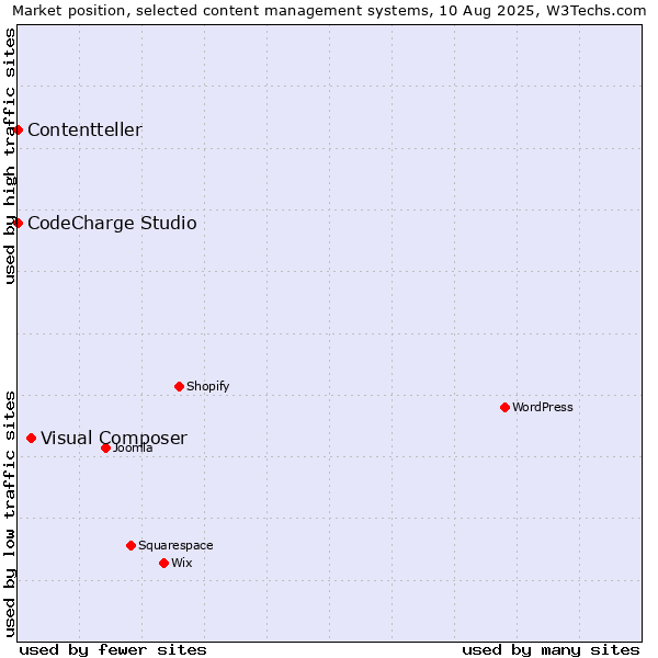 Market position of Visual Composer vs. CodeCharge Studio vs. Contentteller