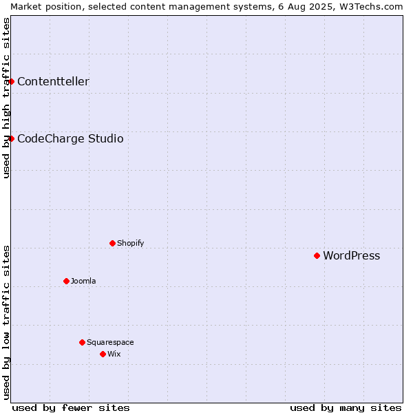 Market position of WordPress vs. CodeCharge Studio vs. Contentteller