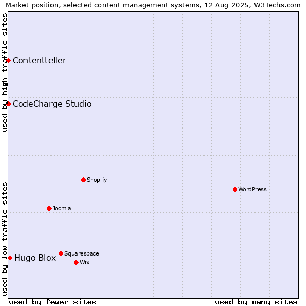 Market position of Hugo Blox vs. CodeCharge Studio vs. Contentteller