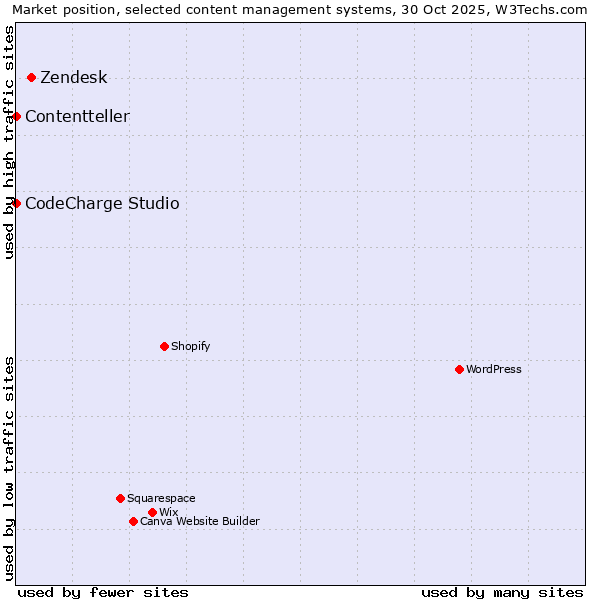 Market position of Zendesk vs. CodeCharge Studio vs. Contentteller