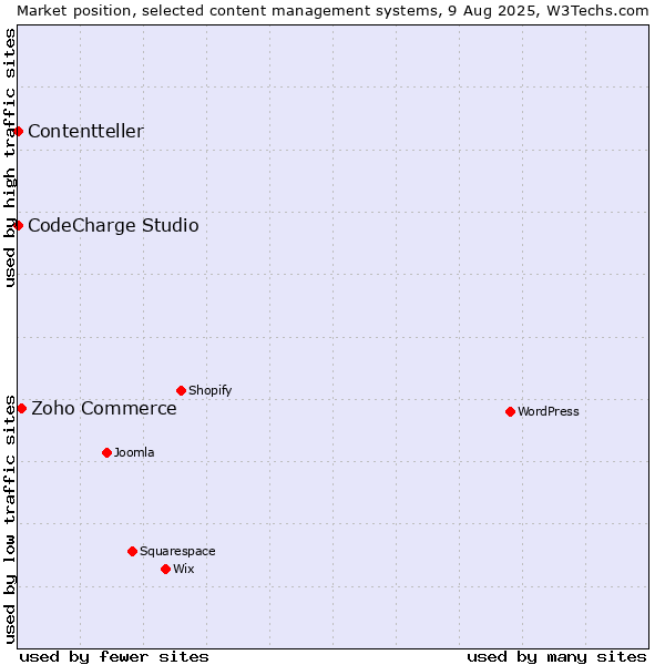 Market position of Zoho Commerce vs. CodeCharge Studio vs. Contentteller