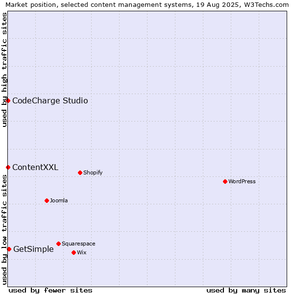 Market position of GetSimple vs. ContentXXL vs. CodeCharge Studio