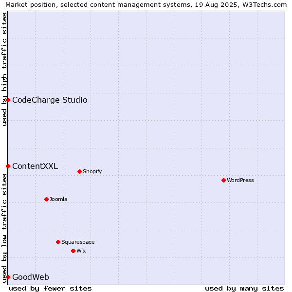 Market position of ContentXXL vs. CodeCharge Studio vs. GoodWeb